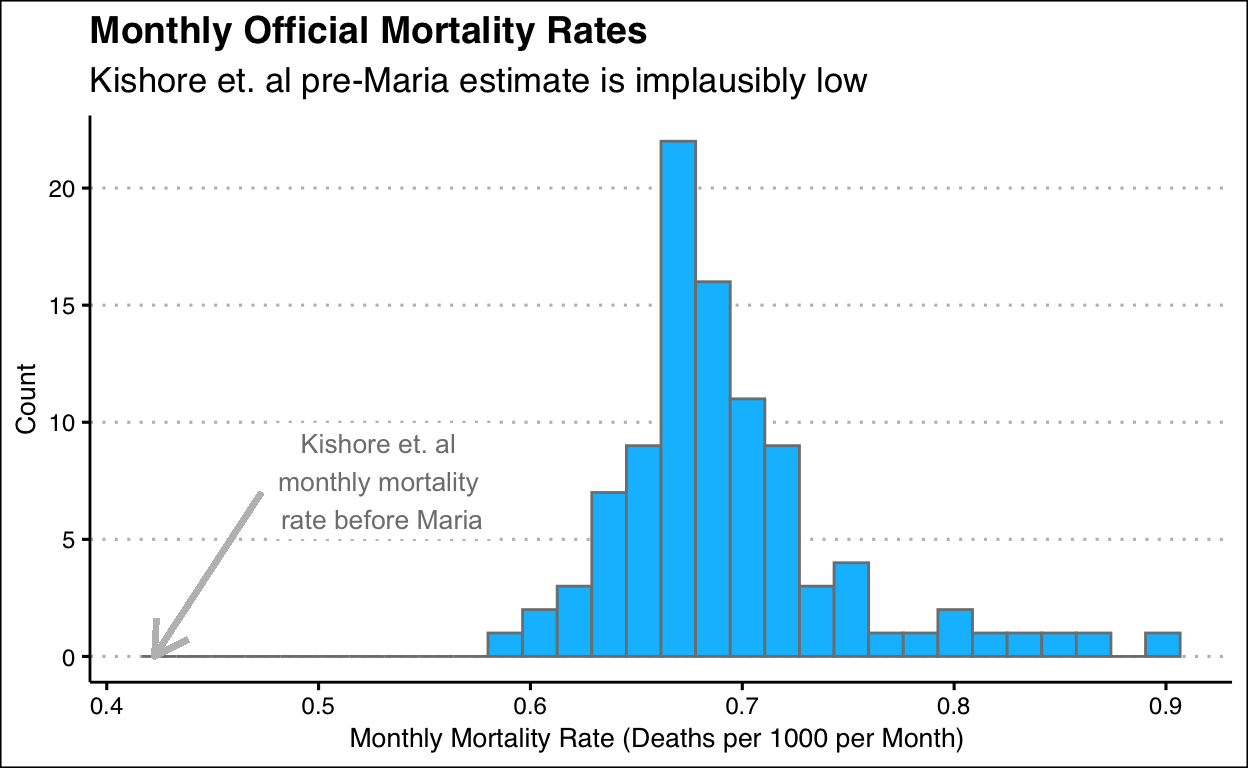 This plot is a histogram of the monthly mortality rates from 2010 to 2017 (before Hurricane Maria) in Puerto Rico. The x-axis is the monthly mortality rate and the y-axis is the count. The arrow points to the monthly mortality rate as per @kishore2018's calculations. In all, it is evident that the study's estimate is implausibly low
